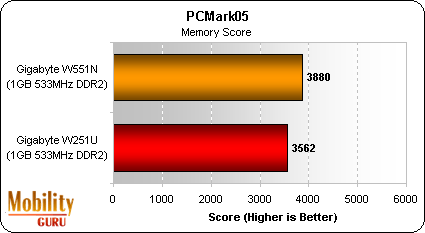 Both notebooks have the same amount of memory (2x512MB) running at the same speed (533MHz) with virtually the same specs. A slight advantage goes to the W551N most likely because of its faster CPU. We reran this test several time.