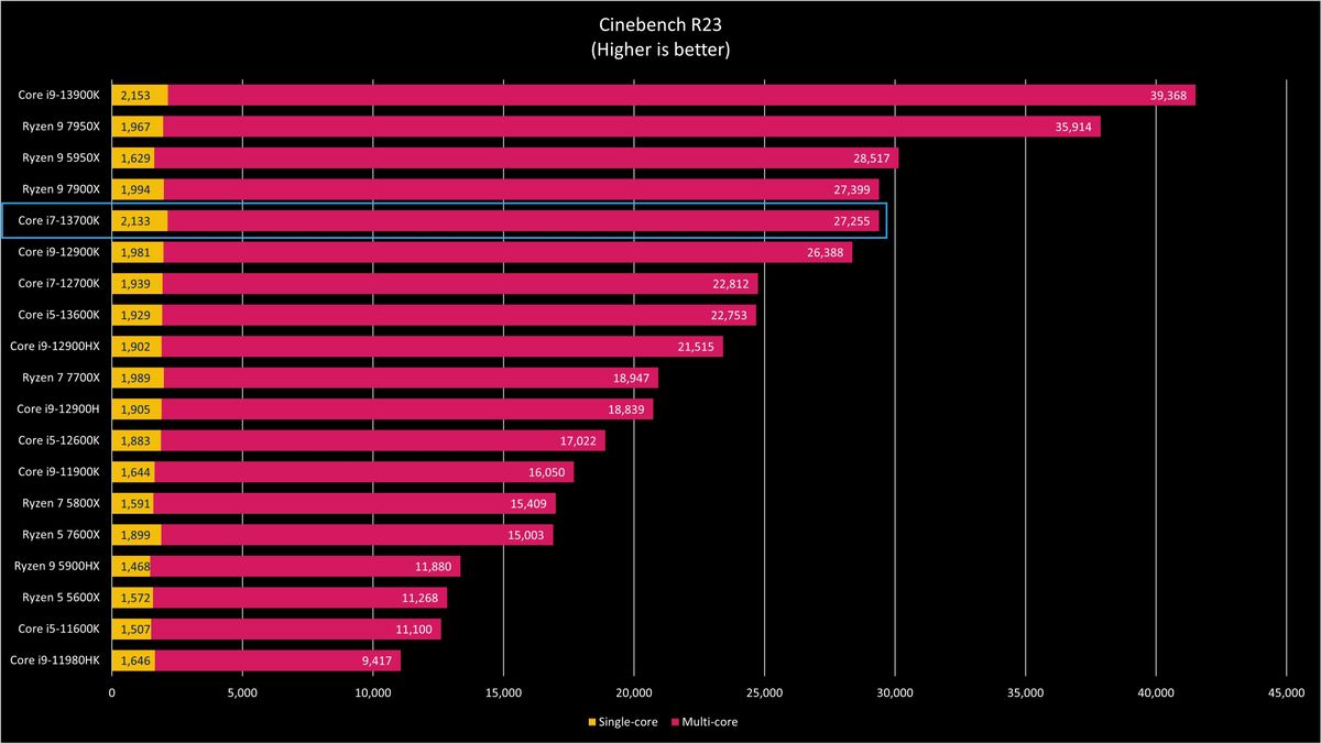 Intel Core i7-13700K Benchmarks