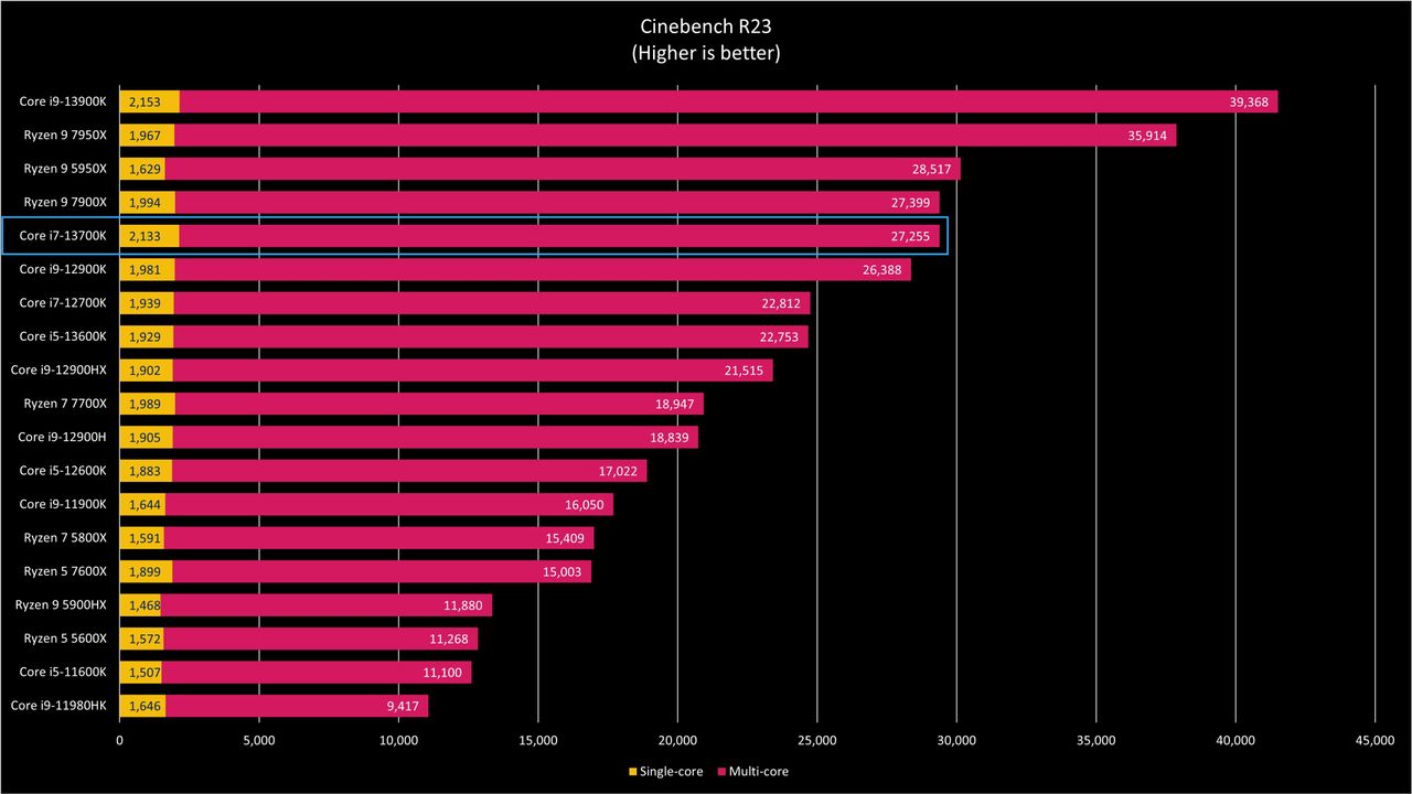 Intel Core i7-13700K Benchmarks