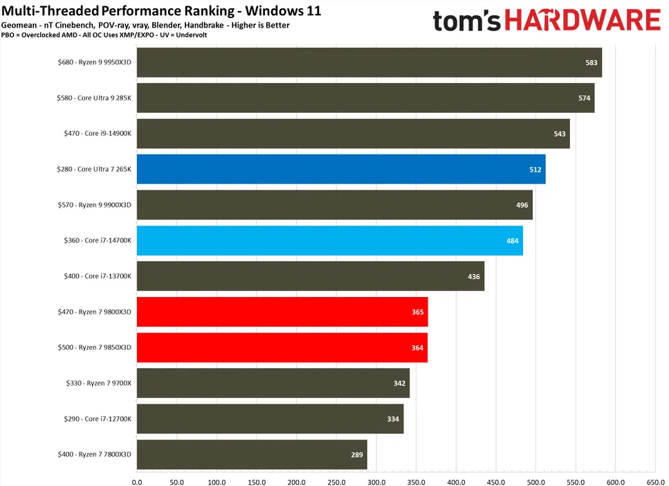 Ryzen 7 9850X3D benchmarks