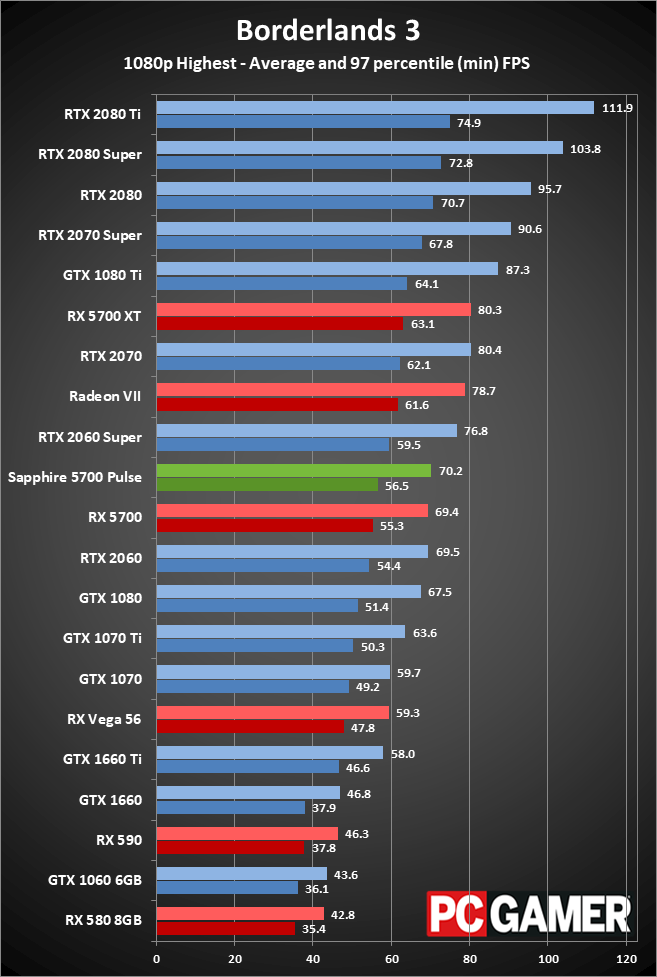 Sapphire RX 5700 Pulse gaming performance at 1080p ultra