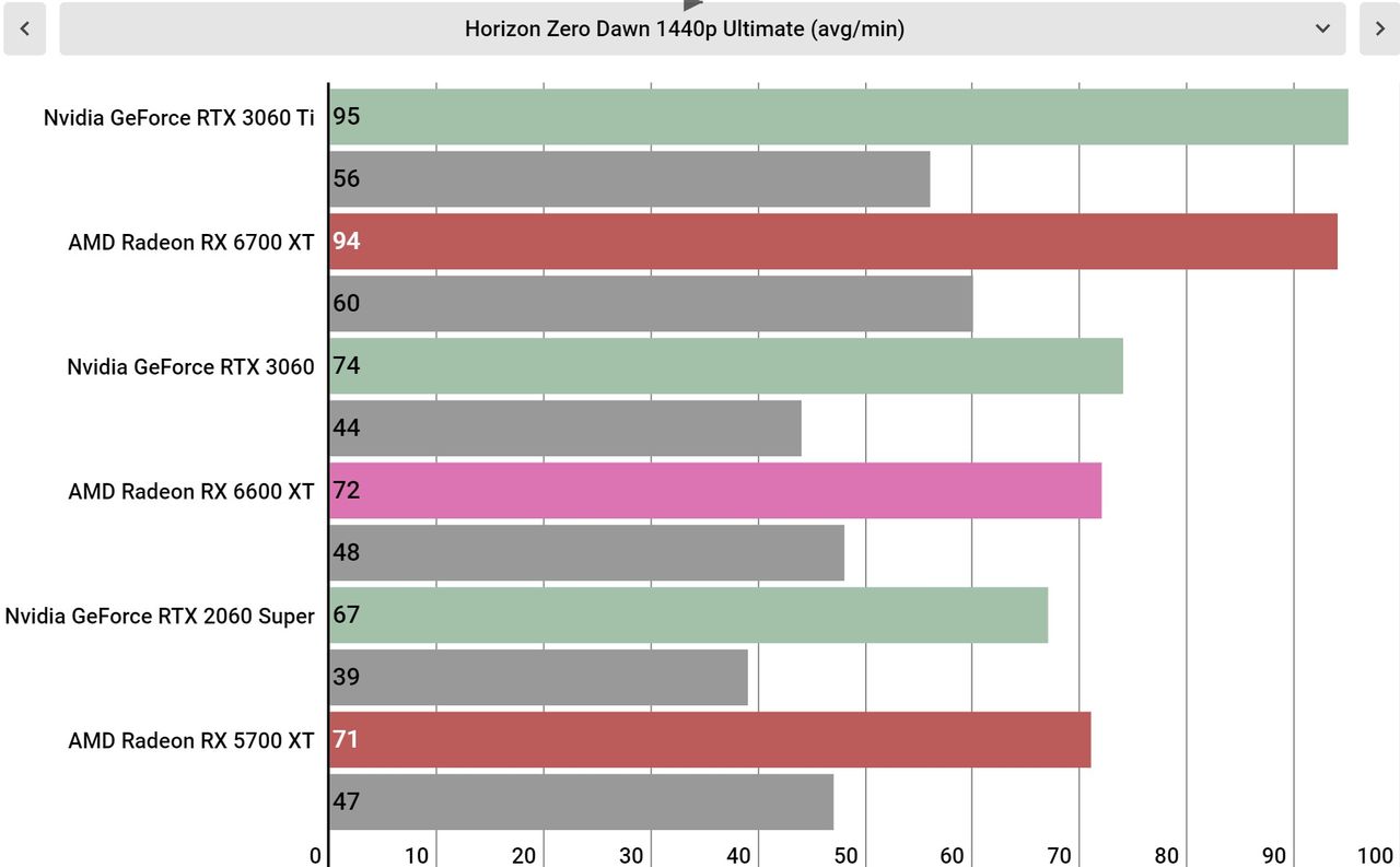 AMD Radeon RX 6600 XT performance graphs
