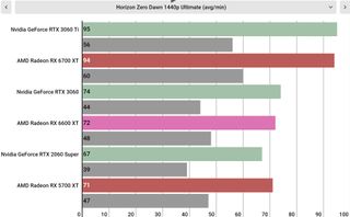 AMD Radeon RX 6600 XT performance graphs