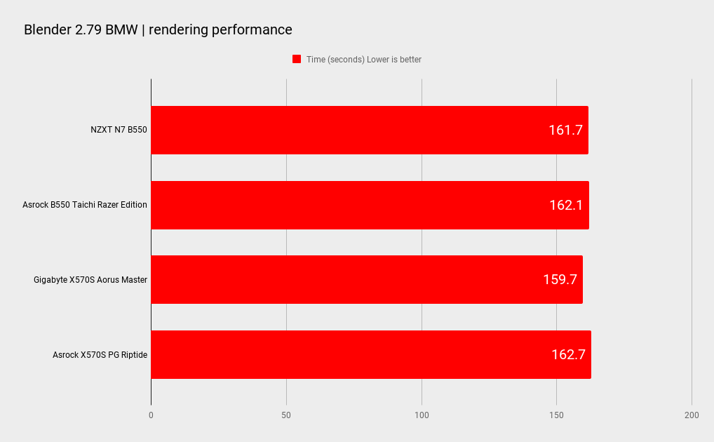 NZXT N7 B550 benchmarks