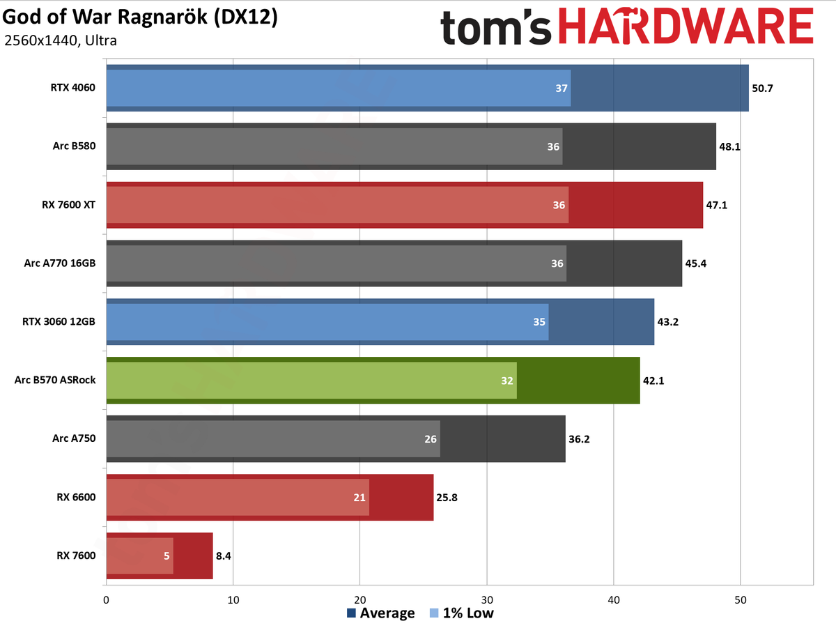 ASRock Arc B570 Challenger OC gaming charts