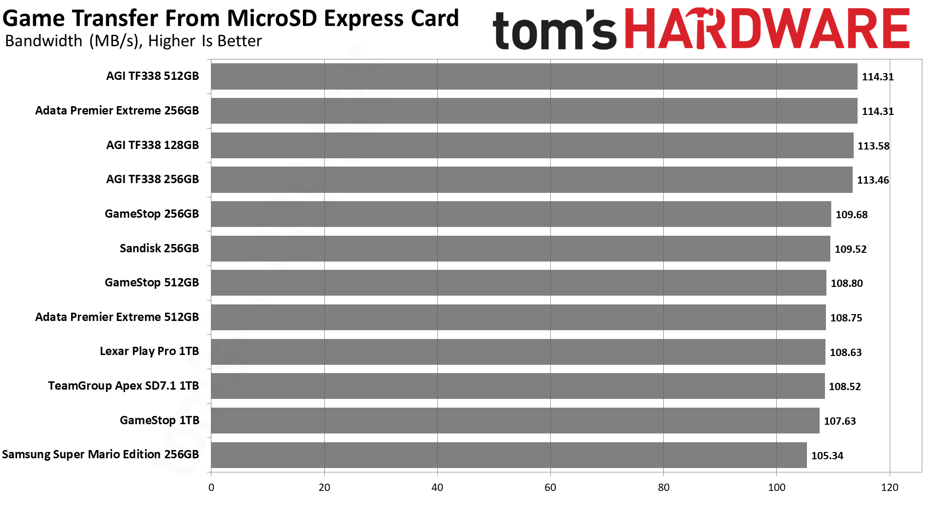 MicroSD Express Card Benchmarks