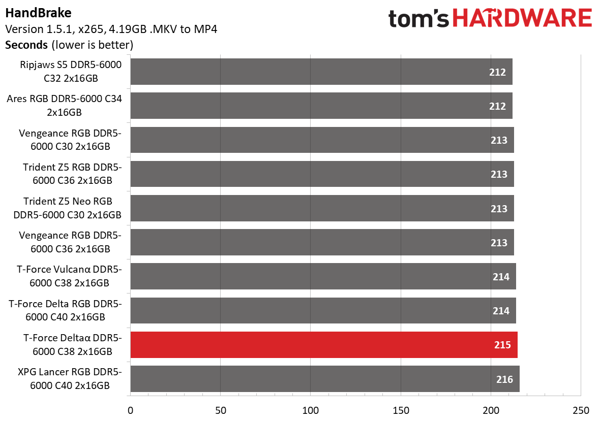 DDR5 Review
