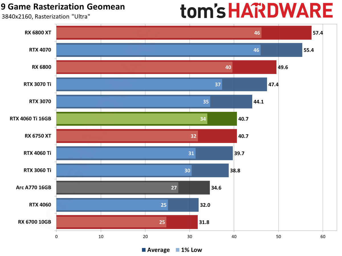 Nvidia GeForce RTX 4060 Ti 16GB performance charts