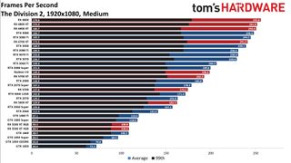 Best Graphics Cards and GPU Benchmarks Hierarchy gaming performance charts