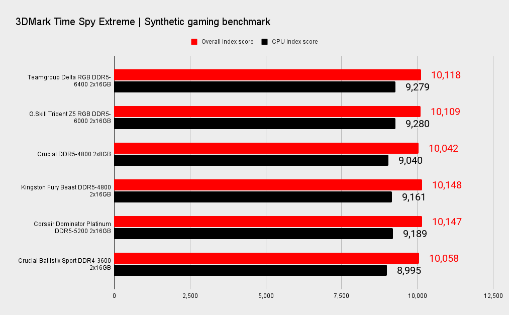DDR5 benchmarks