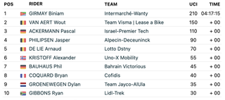 Tour de France 2024 stage 12 results FirstCycling