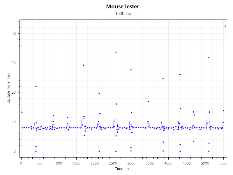 A screenshot of a mouse tester benchmark, showing the relative accuracy of the sensor in the Keychron M5 mouse