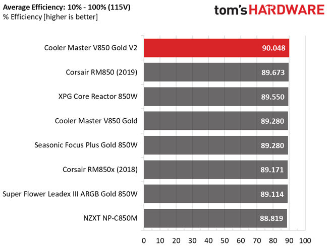 Cooler Master V850 Gold V2