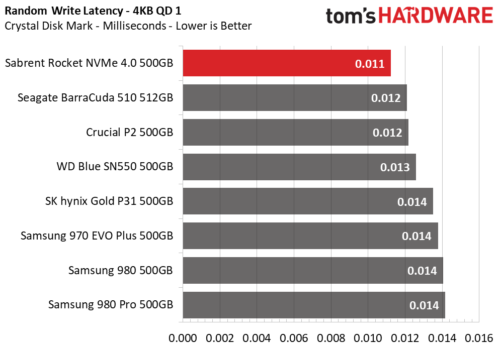 Sabrent Rocket NVMe 4.0 - 500GB
