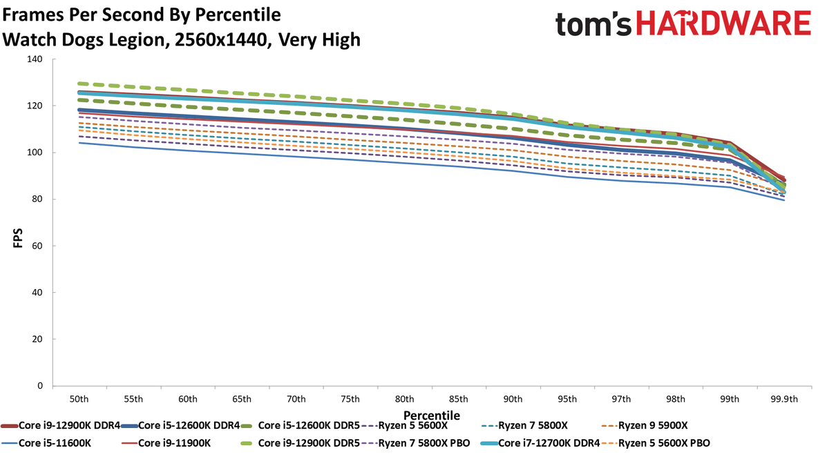 Core i7-12700K Gaming Benchmarks