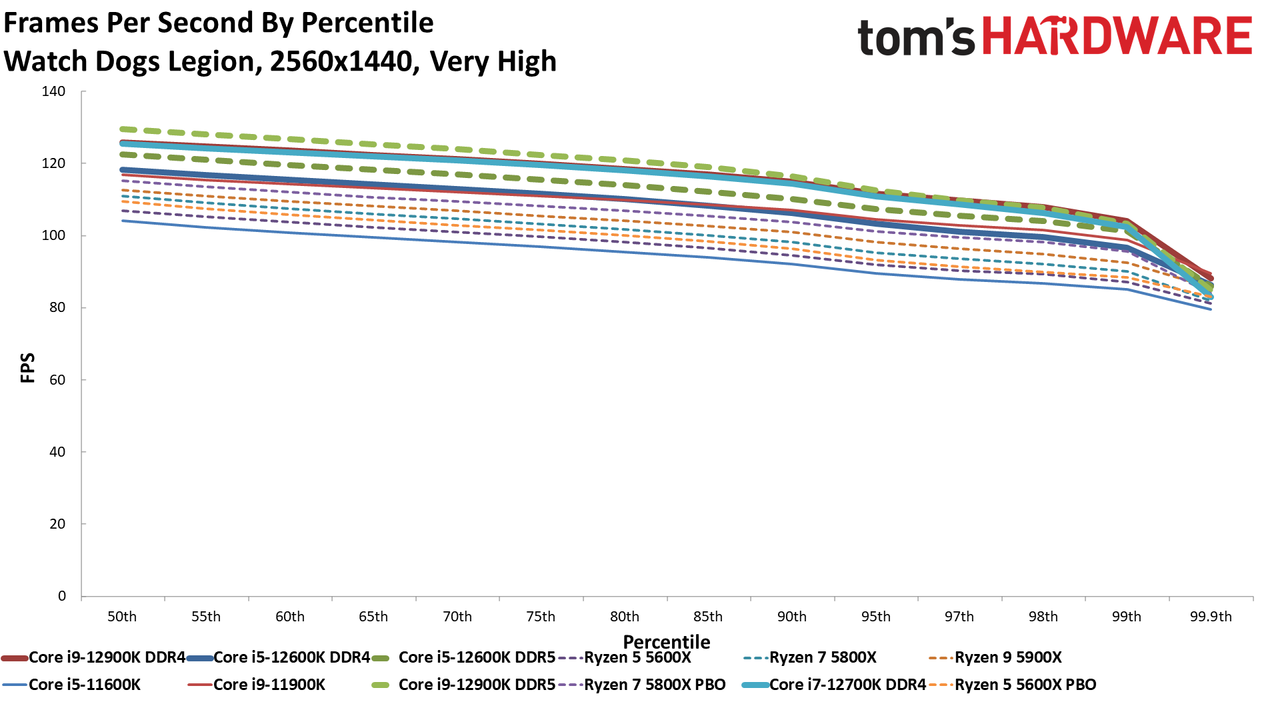 Core i7-12700K Gaming Benchmarks