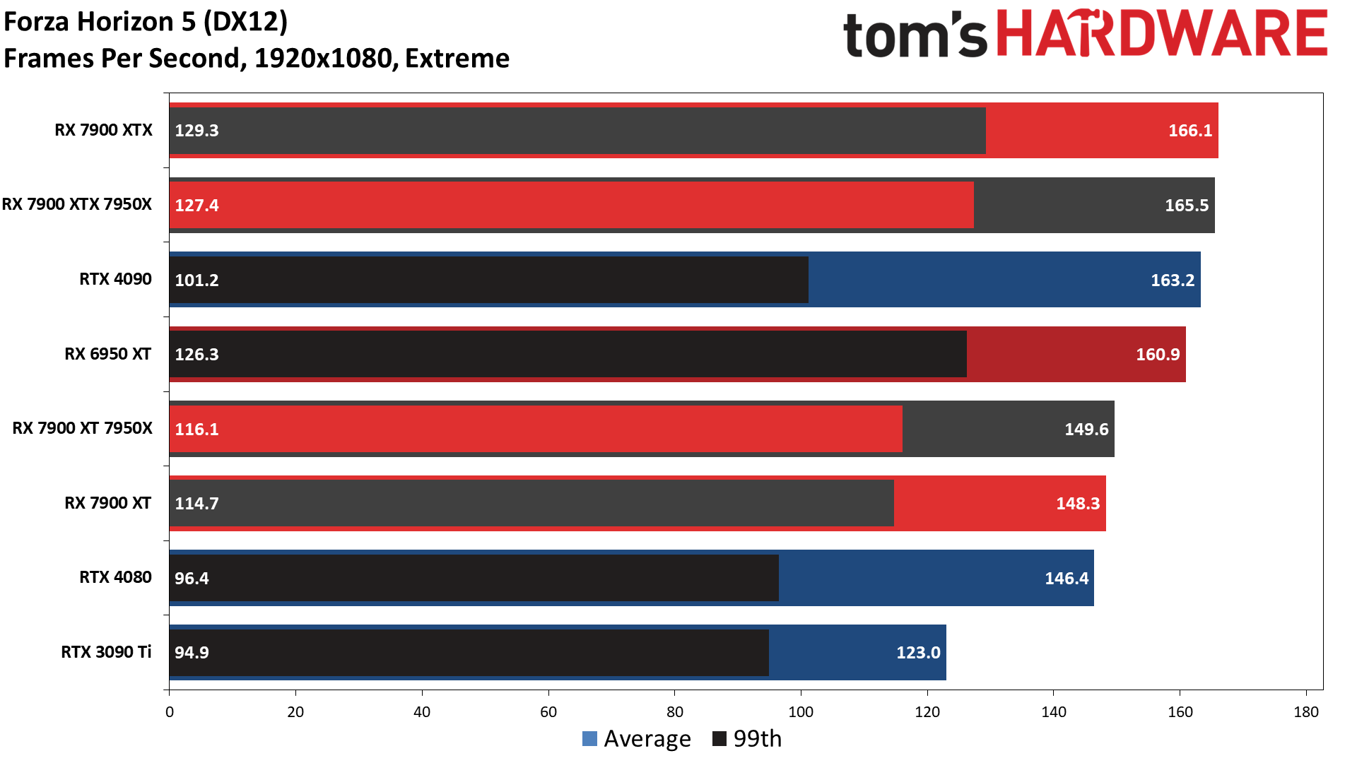Radeon RX 7900