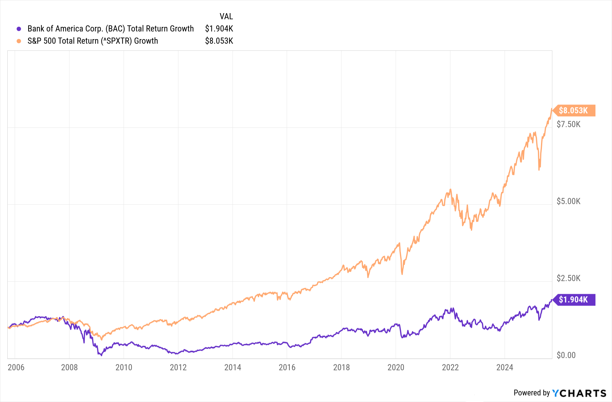 bank of America stock bac