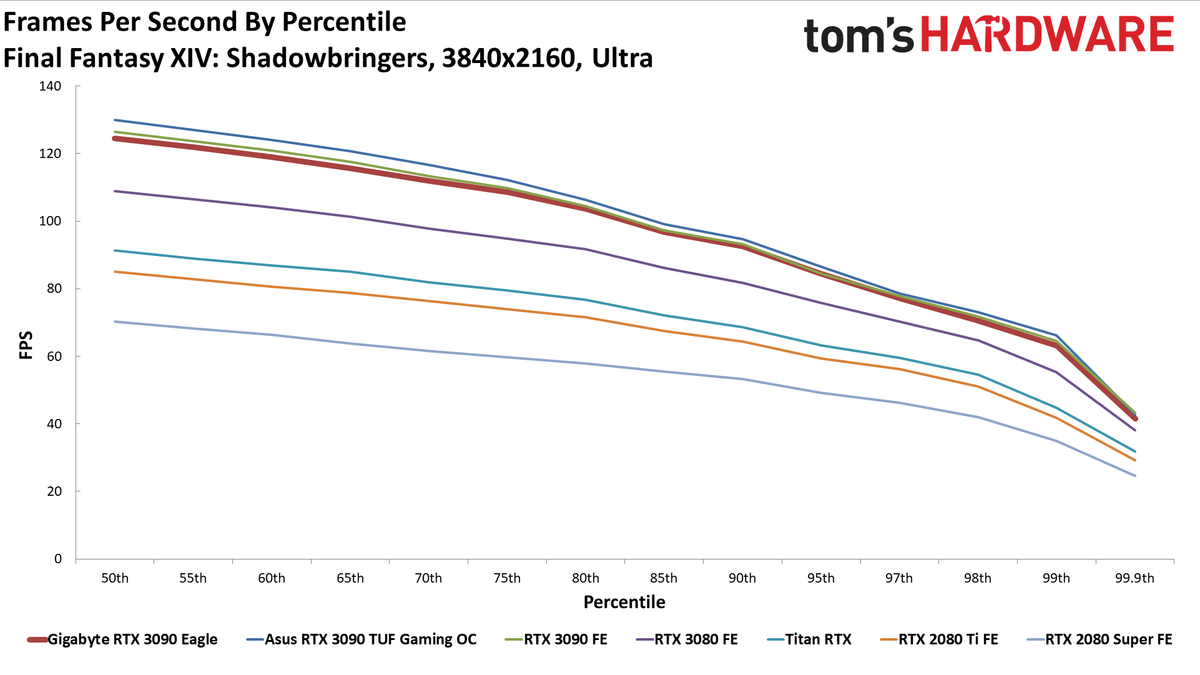 Gigabyte RTX 3090 Eagle Charts