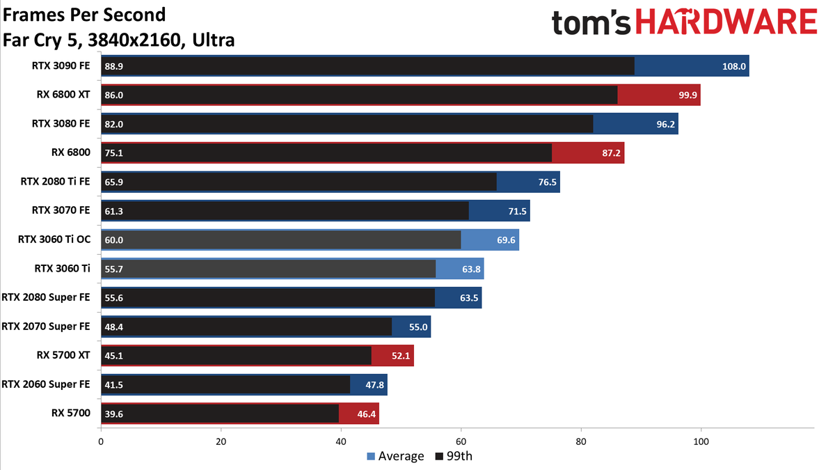 Nvidia GeForce RTX 3060 Ti FE