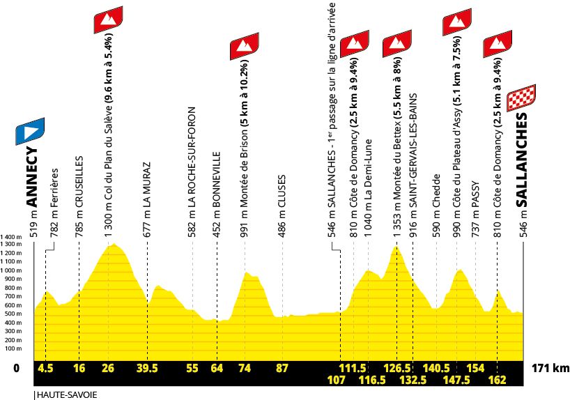 Tour de France 2027 route profiles
