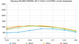 Olympus 7-14mm f/2.8 Pro lab graph