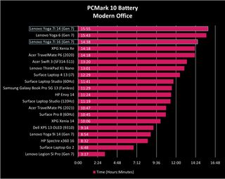 Lenovo Yoga 7i 14 and 16 battery benchmark