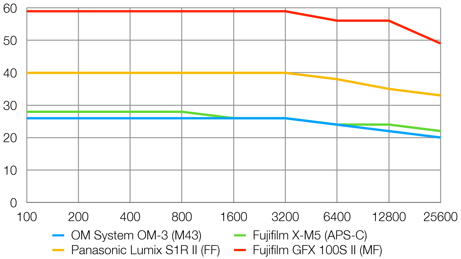 Camera sensor size comparison