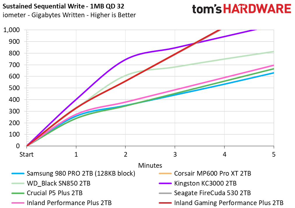 Inland Gaming Performance Plus