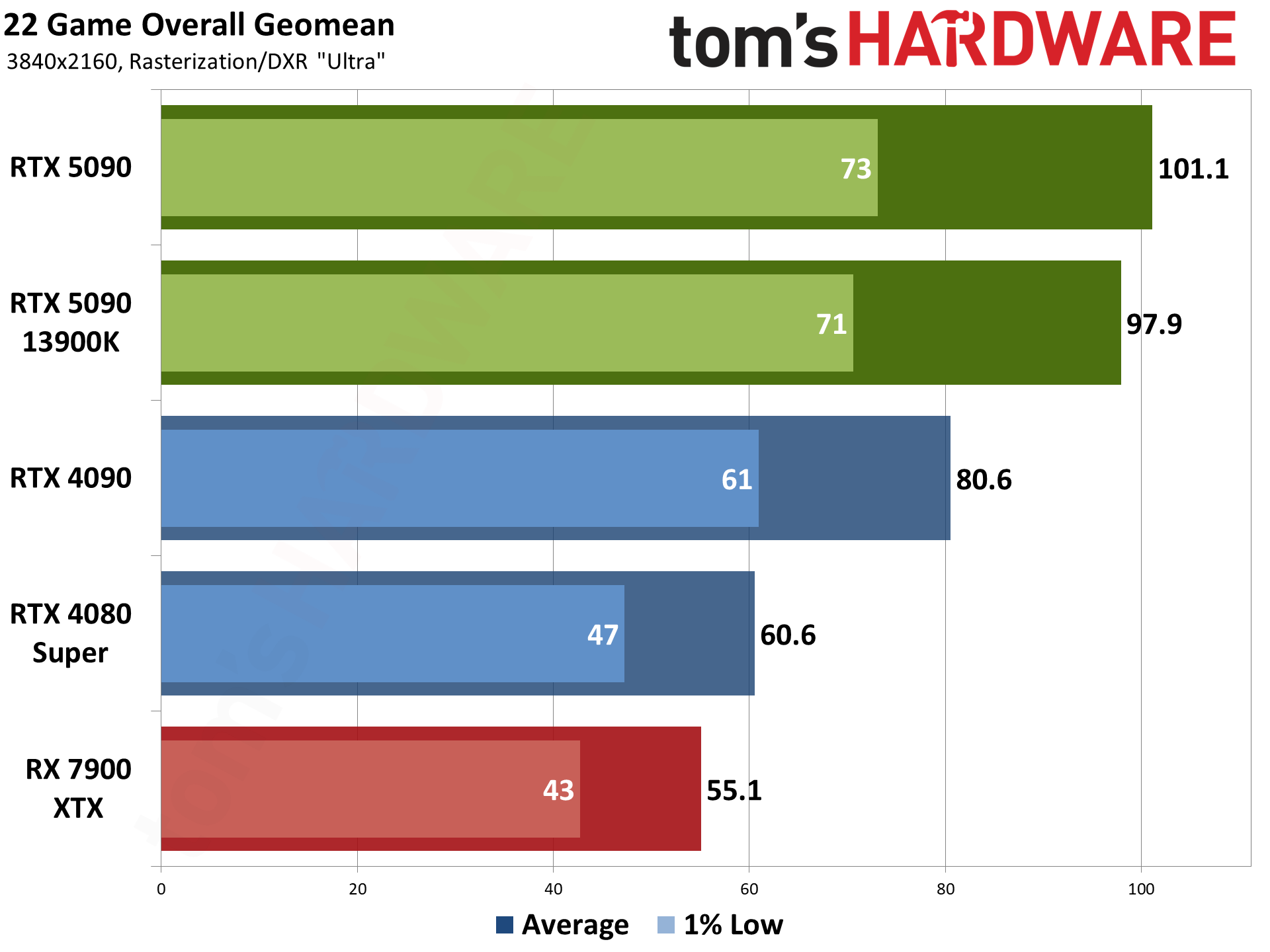 Nvidia GeForce RTX 5090 Founders Edition performance charts