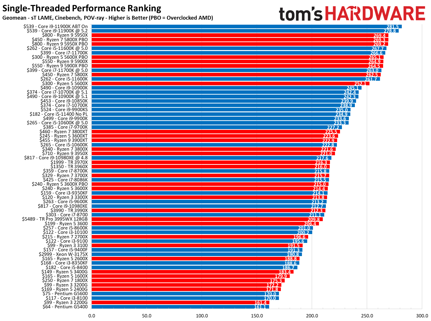 Benchmarks E Hierarquia De Cpu 2021 Processadores Intel E Amd Classificados Br Atsit 3184