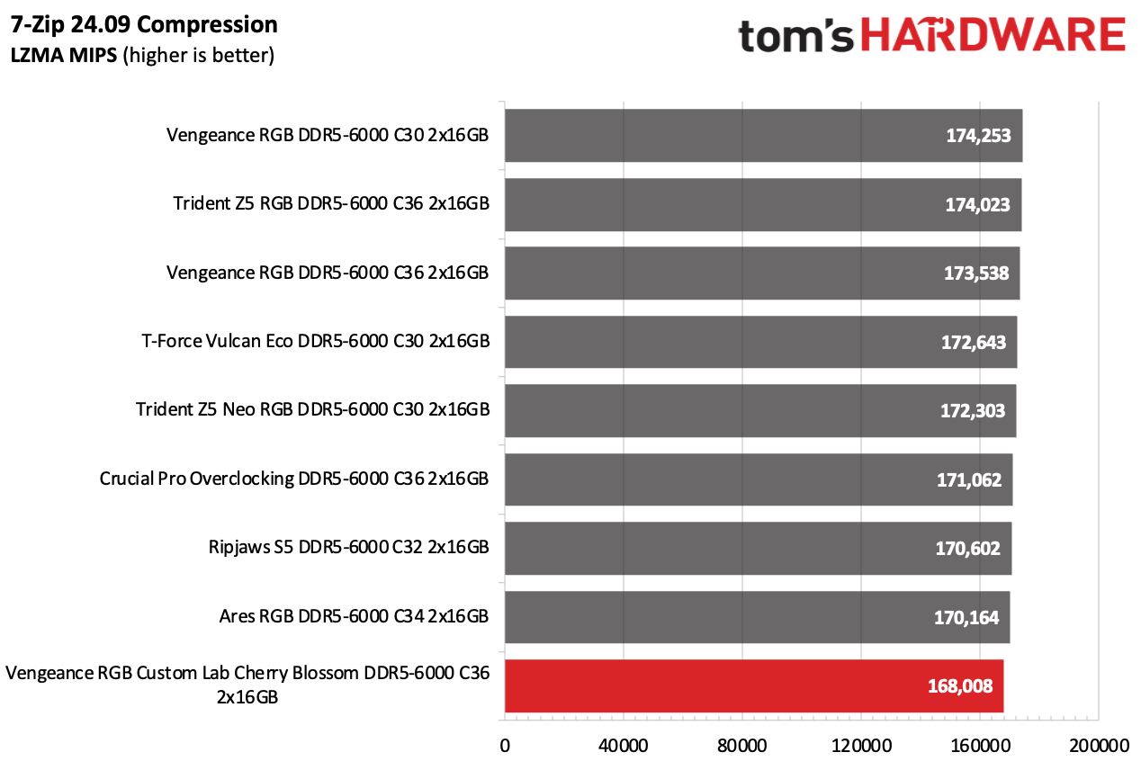 DDR5 Review