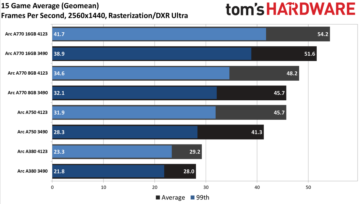 Intel Arc Performance Revisited