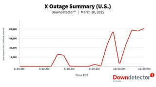 Downdetector total number of reports