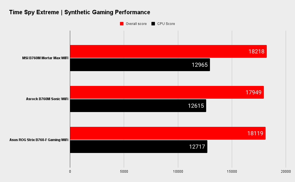 MSI MAG B760M Mortar Max WiFi benchmarks