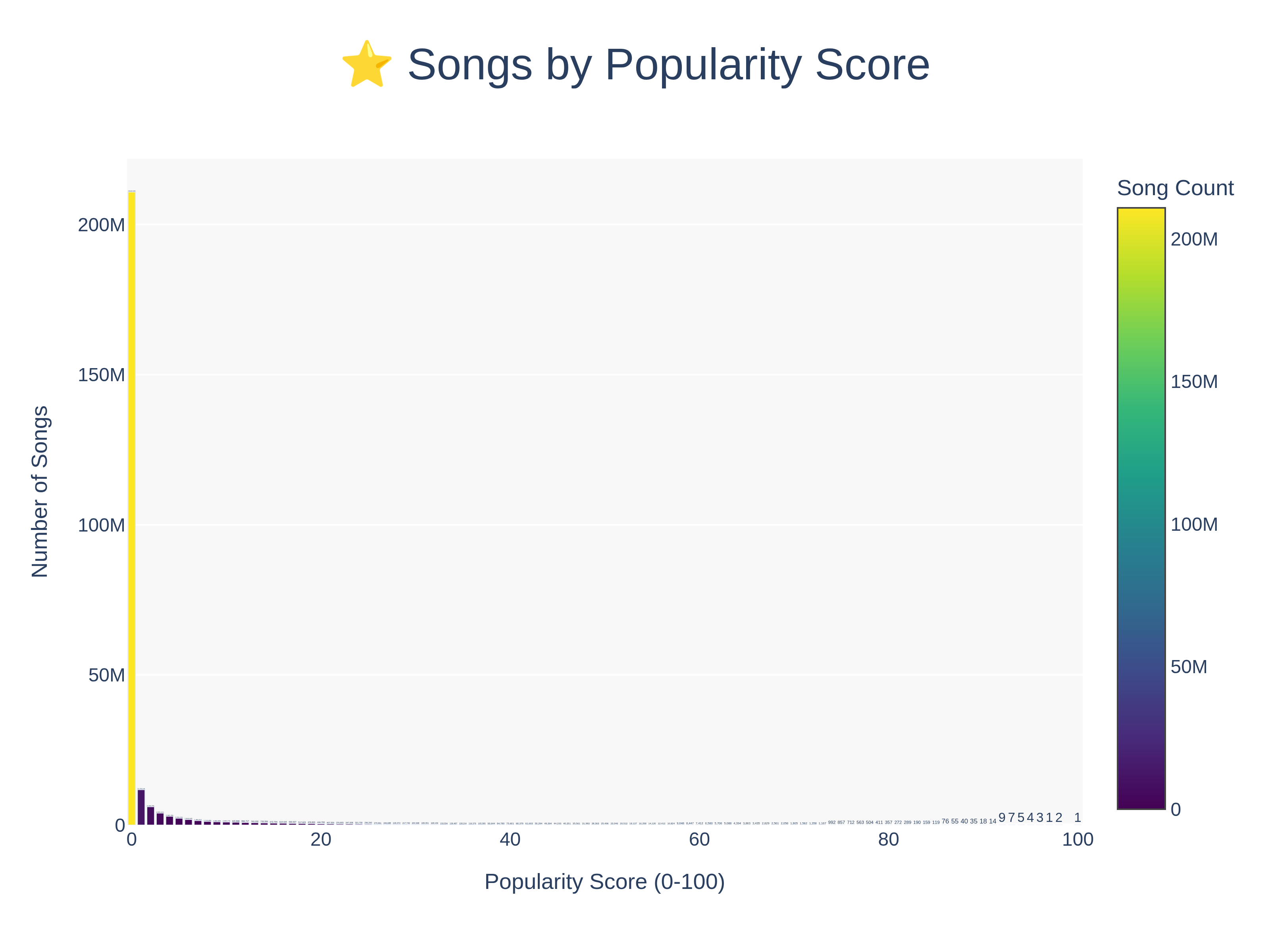 Songs on Spotify grouped by popularity
