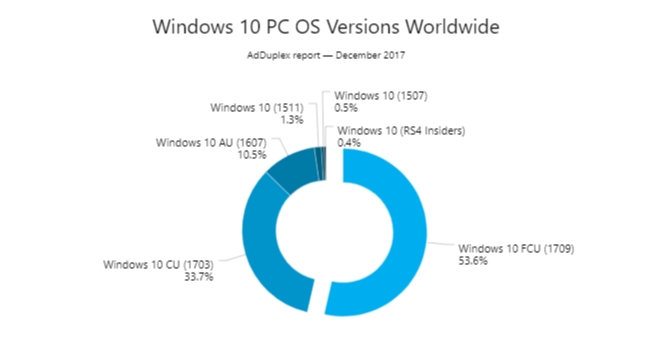 Over half of all Windows 10 PCs now run Fall Creators Update | TechRadar