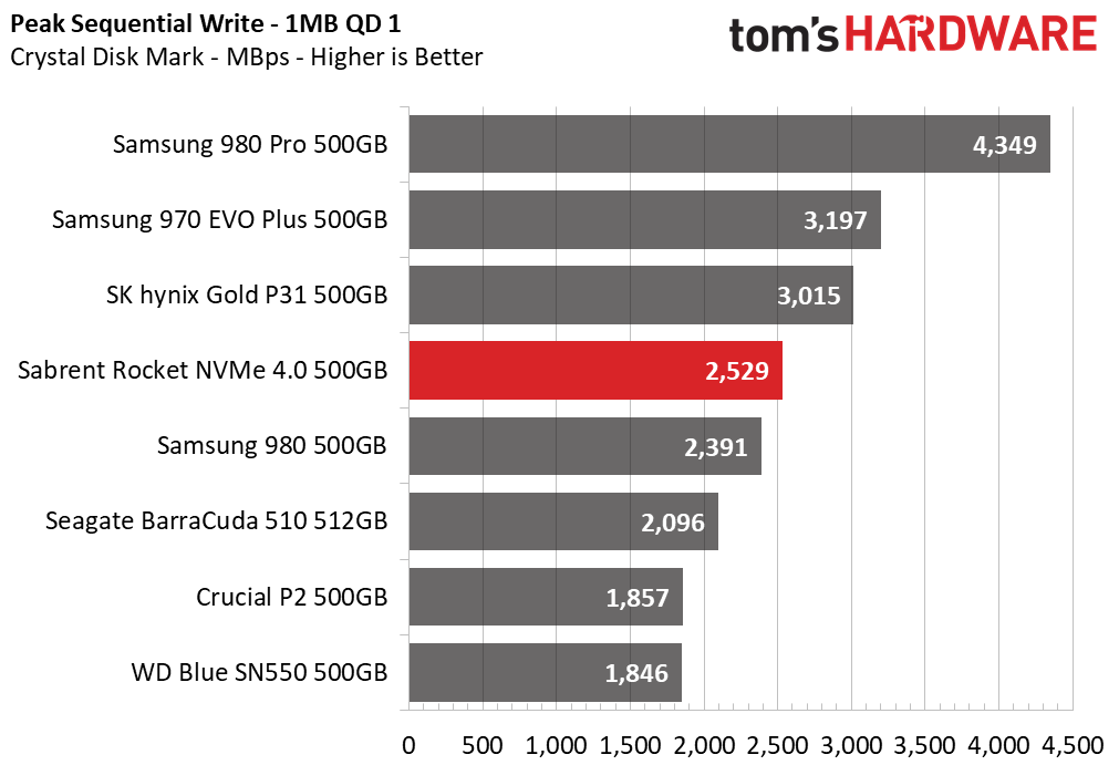Sabrent Rocket NVMe 4.0 - 500GB