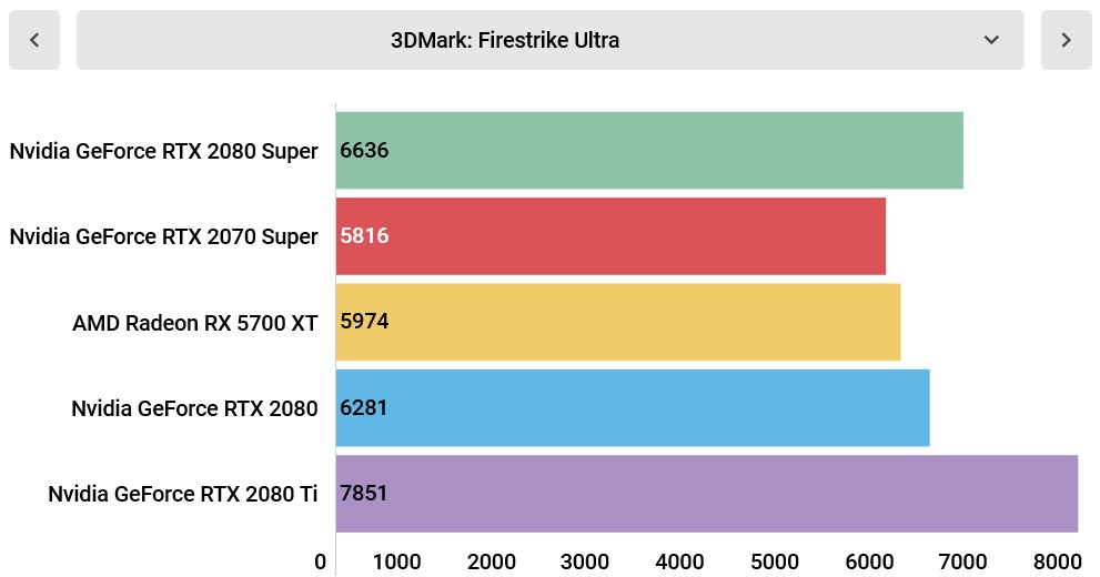 The Nvidia GeForce RTX 2080 Super sees about 4-6% increased performance over the vanilla RTX 2080.