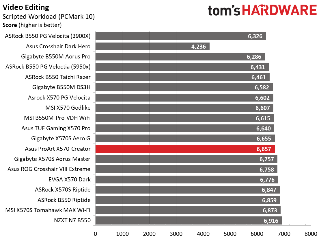 Asus ProArt X570-Creator WIFI
