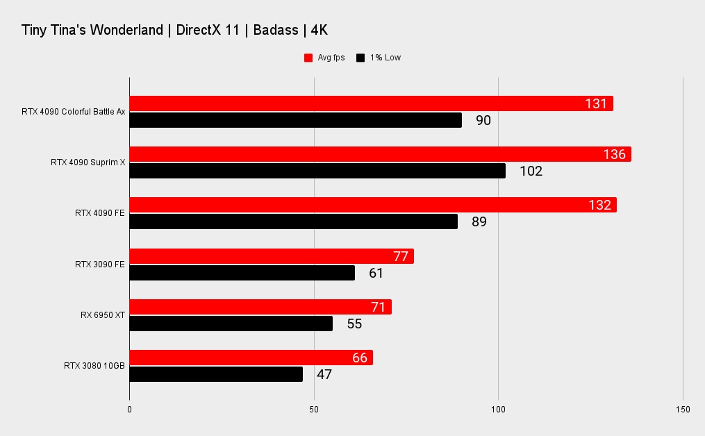 Nvidia RTX 4090 benchmarks