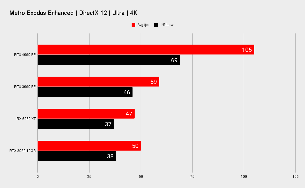 Nvidia RTX 4090 benchmarks