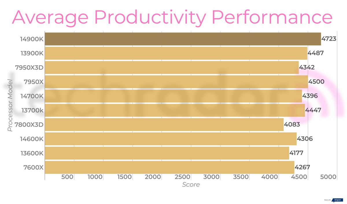 Final benchmark results for the Intel Core i9-14900K