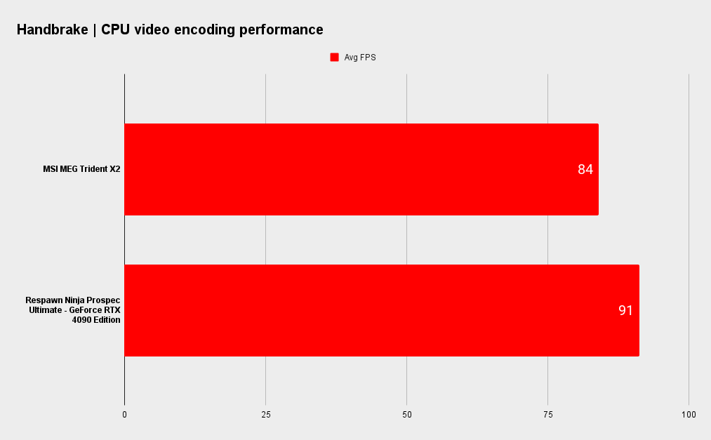 MSI MEG Trident X2 benchmarks