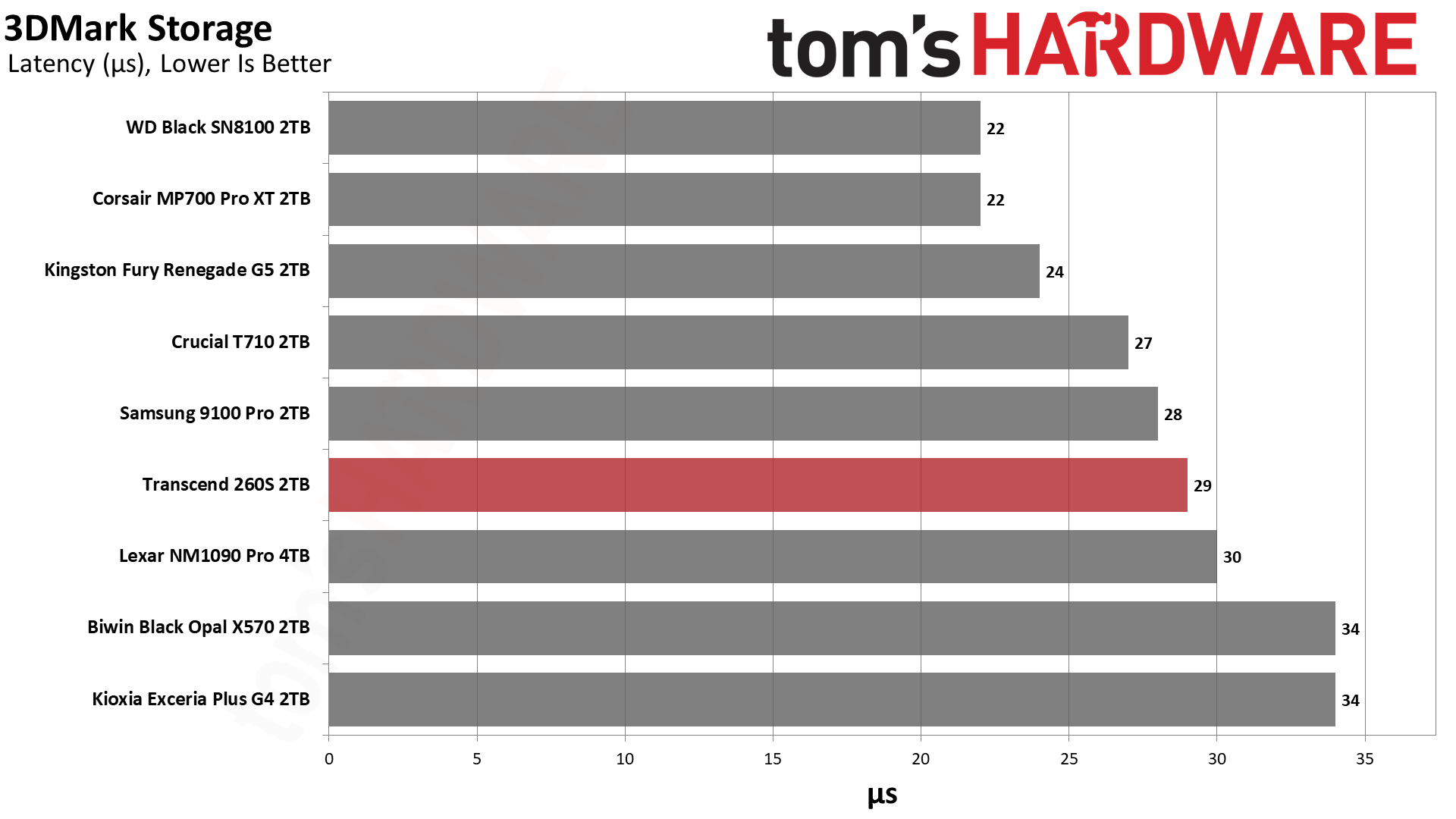 Transcend 260S 2TB SSD