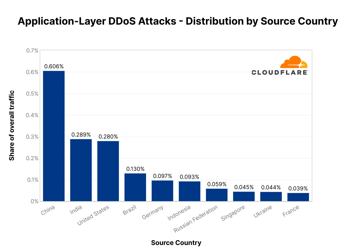 Cloudflare DDoS stats
