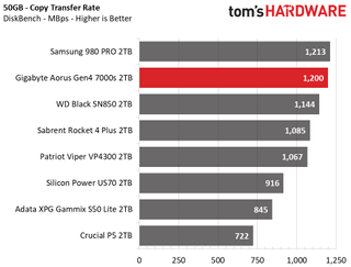 Gigabyte Aorus Gen4 7000s