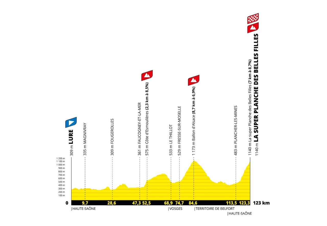 Tour de France Femmes 2022 stage profiles