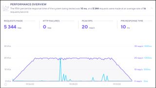 DreamHost k6 – ytelsespoeng