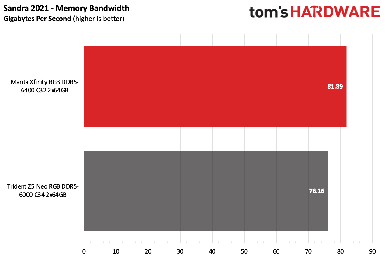 DDR5 Review